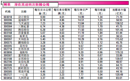 备战具备高送转潜力的次新股(附表)_热点板块