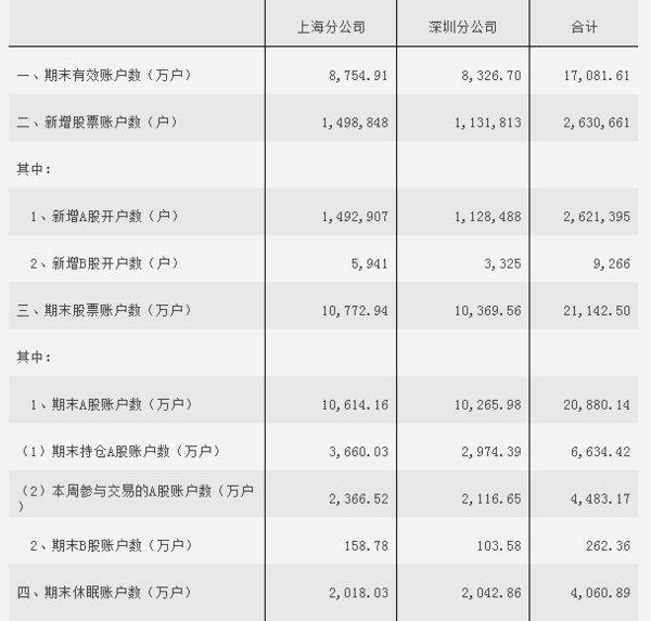 【同花顺报道】两市新增开户数环比增长10.2%