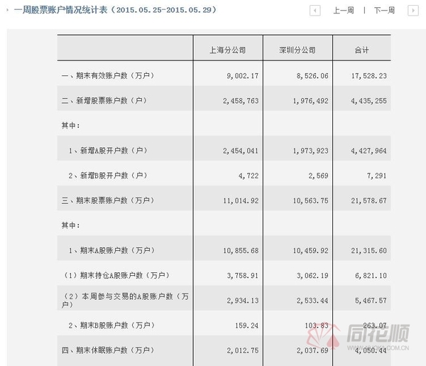 【同花顺报道】上周A股新增开户数逾442万 创